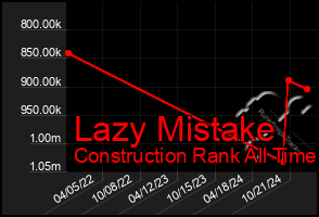 Total Graph of Lazy Mistake