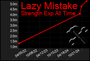 Total Graph of Lazy Mistake