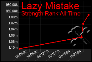 Total Graph of Lazy Mistake