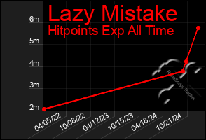 Total Graph of Lazy Mistake