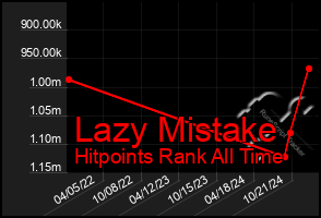 Total Graph of Lazy Mistake