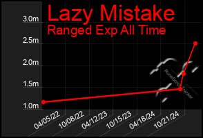 Total Graph of Lazy Mistake