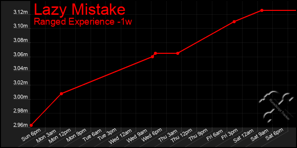 Last 7 Days Graph of Lazy Mistake