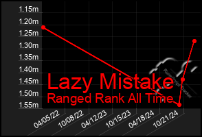 Total Graph of Lazy Mistake