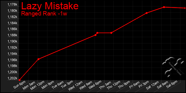 Last 7 Days Graph of Lazy Mistake