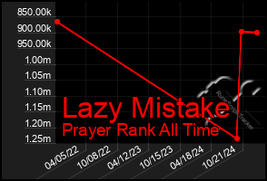 Total Graph of Lazy Mistake