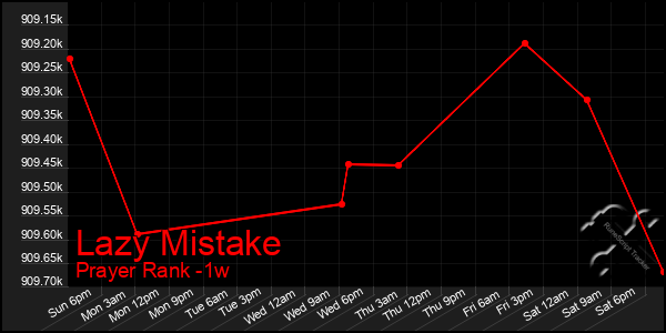 Last 7 Days Graph of Lazy Mistake