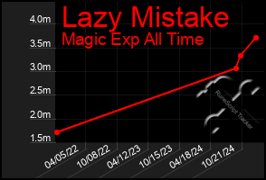 Total Graph of Lazy Mistake