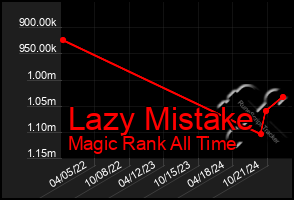 Total Graph of Lazy Mistake