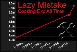 Total Graph of Lazy Mistake