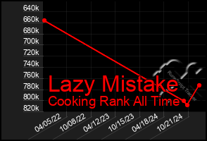 Total Graph of Lazy Mistake