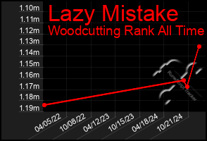 Total Graph of Lazy Mistake