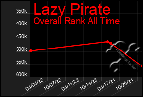 Total Graph of Lazy Pirate