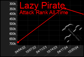 Total Graph of Lazy Pirate