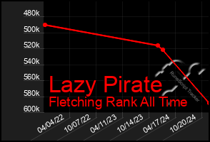 Total Graph of Lazy Pirate