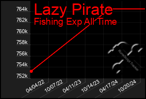 Total Graph of Lazy Pirate