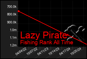 Total Graph of Lazy Pirate