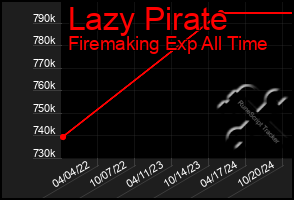 Total Graph of Lazy Pirate