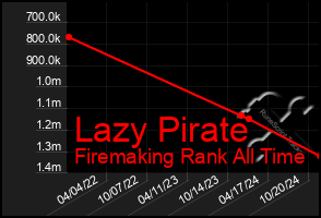 Total Graph of Lazy Pirate