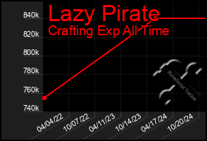 Total Graph of Lazy Pirate