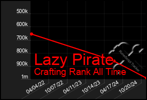 Total Graph of Lazy Pirate