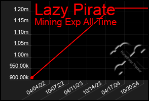 Total Graph of Lazy Pirate