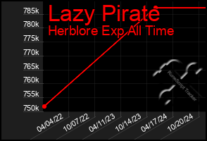 Total Graph of Lazy Pirate