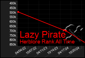 Total Graph of Lazy Pirate