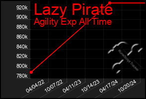 Total Graph of Lazy Pirate