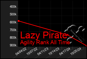 Total Graph of Lazy Pirate