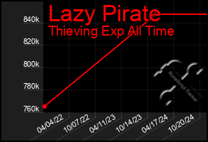 Total Graph of Lazy Pirate