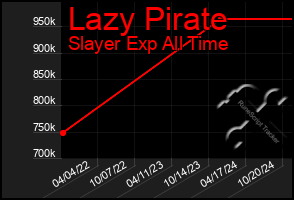 Total Graph of Lazy Pirate