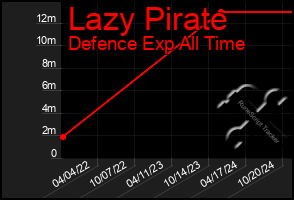 Total Graph of Lazy Pirate