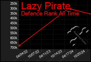 Total Graph of Lazy Pirate