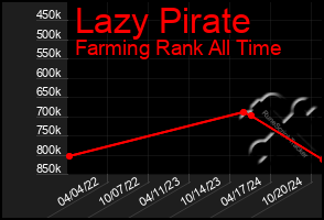 Total Graph of Lazy Pirate