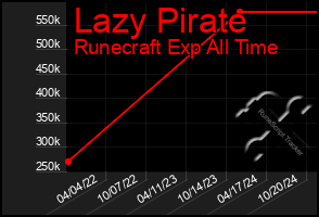 Total Graph of Lazy Pirate