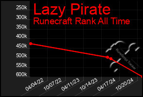 Total Graph of Lazy Pirate