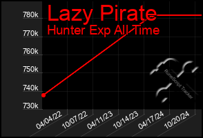 Total Graph of Lazy Pirate