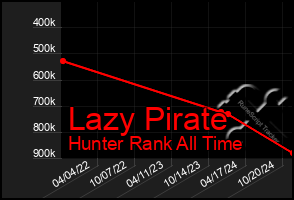 Total Graph of Lazy Pirate