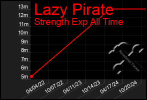 Total Graph of Lazy Pirate