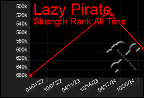 Total Graph of Lazy Pirate