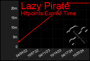 Total Graph of Lazy Pirate