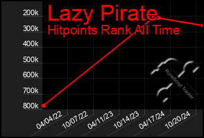 Total Graph of Lazy Pirate