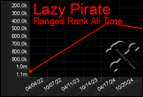 Total Graph of Lazy Pirate