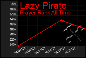 Total Graph of Lazy Pirate