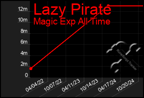 Total Graph of Lazy Pirate