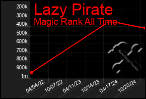 Total Graph of Lazy Pirate