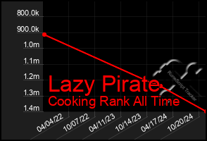 Total Graph of Lazy Pirate