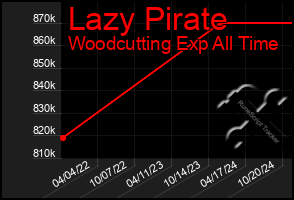 Total Graph of Lazy Pirate