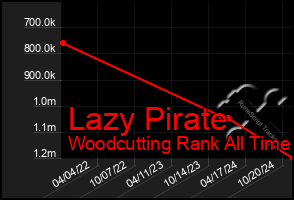 Total Graph of Lazy Pirate